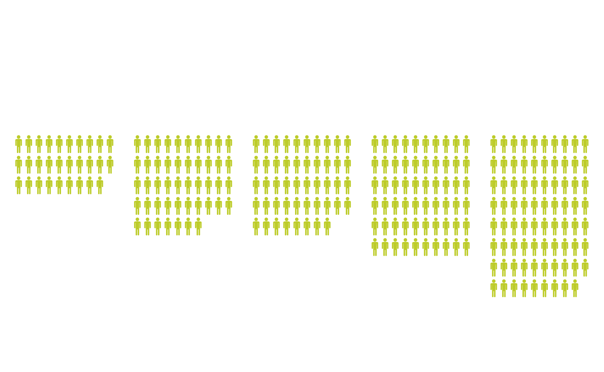 Odds of finding a match based on ethnic background. Black or African American 29%. Asian or Pacific Islander 47%. Hispanic or Latino 48%. Native American 60%. White 79%.